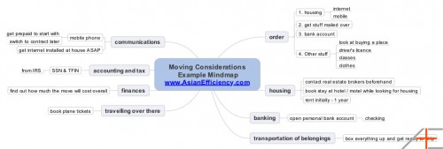 7 Everyday Mind Mapping Uses with Examples