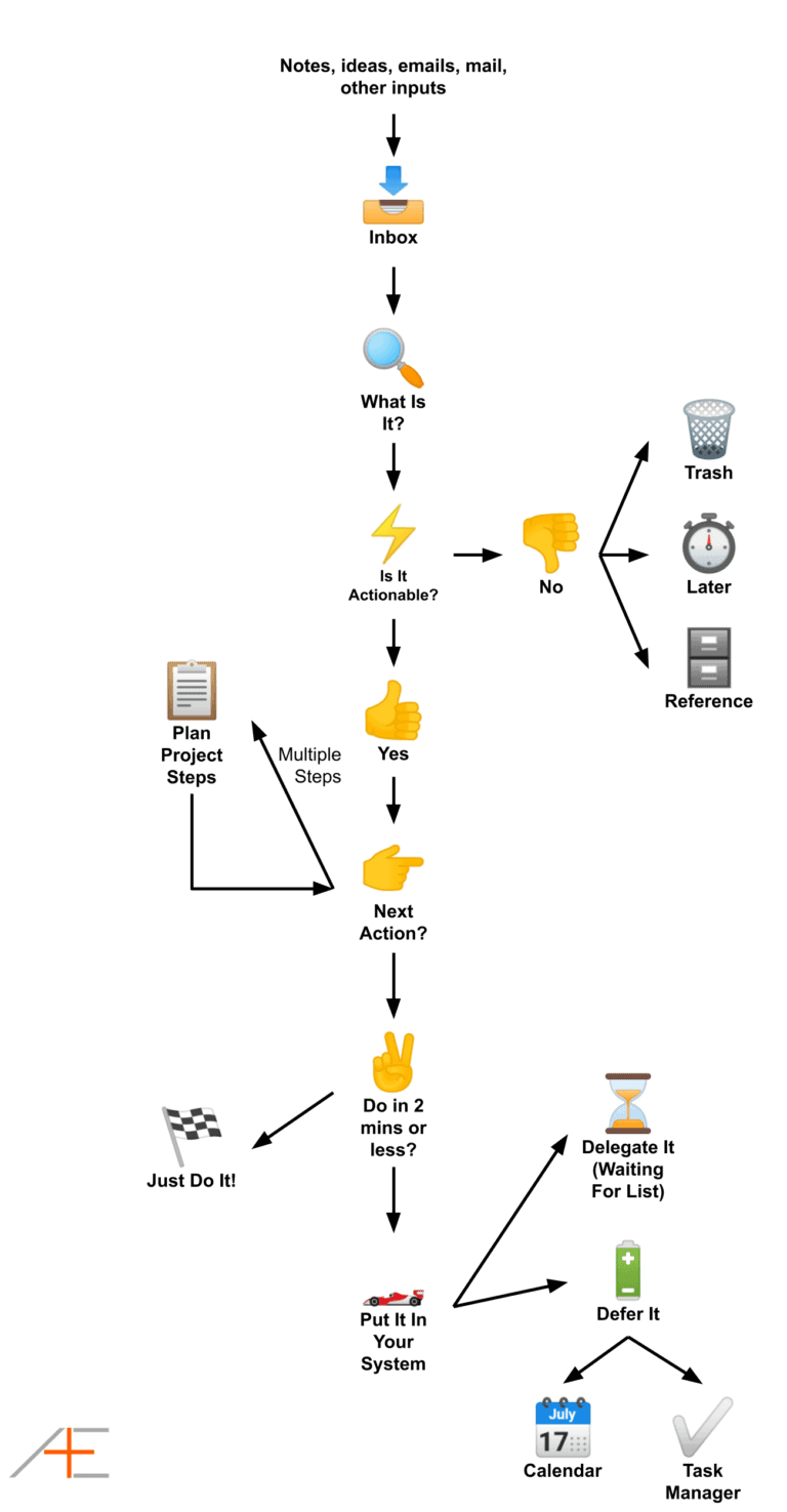 The GTD Workflow Map Explained Asian Efficiency